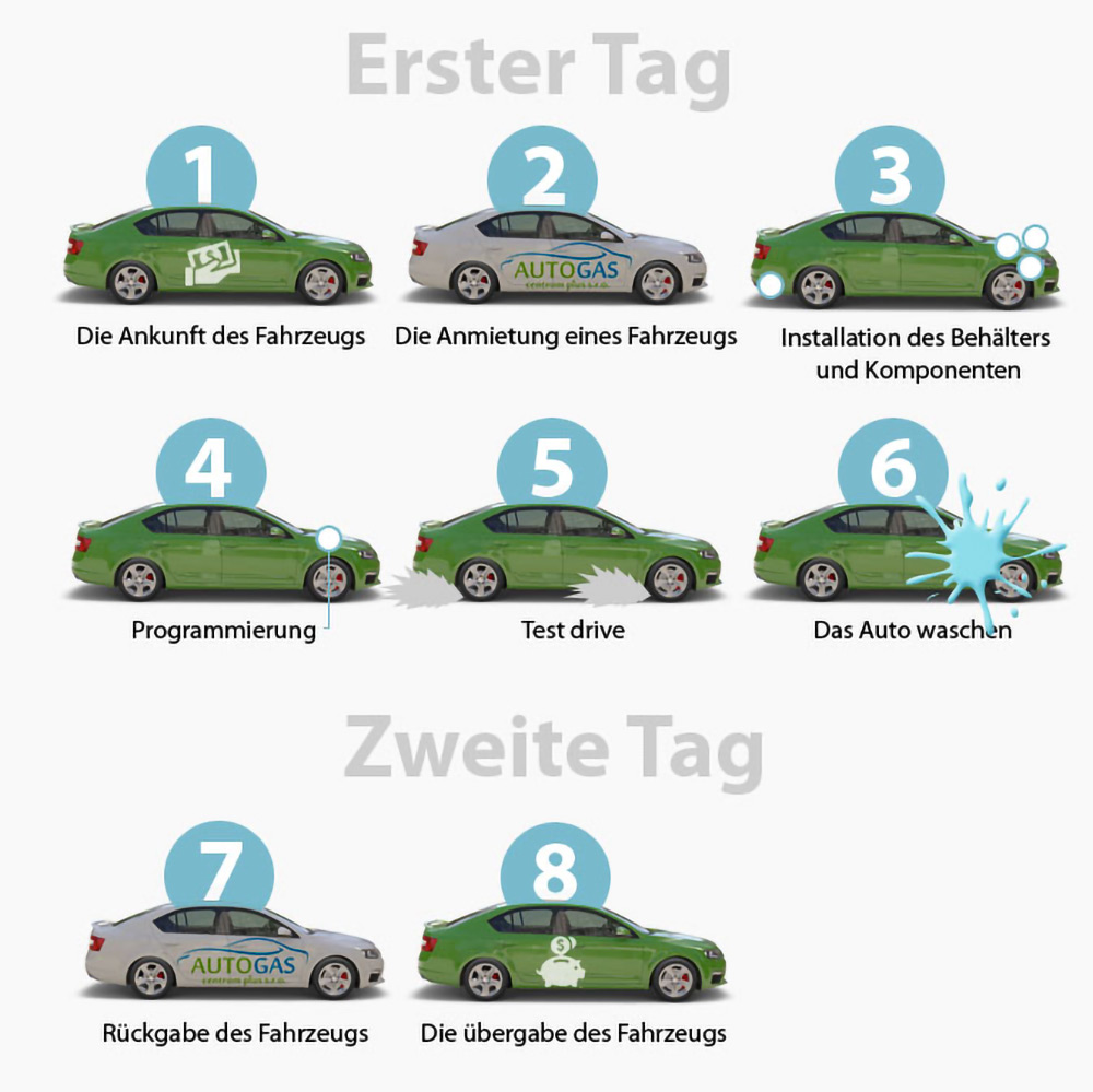 Infografik zum Fahrzeugumbauprozess