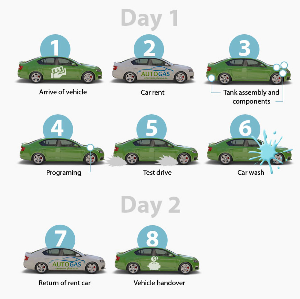 infographic of the vehicle conversion process